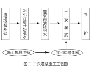 祁阳灌浆料施工工艺—文字完整版